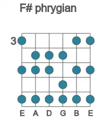 Guitar scale for F# phrygian in position 3